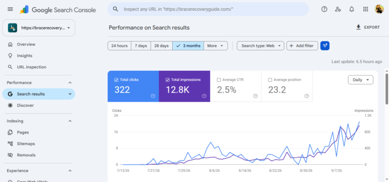 bracerecoveryguide seo case study - Google Search Console 3-month performance showing 322 clicks and 12.8K impressions