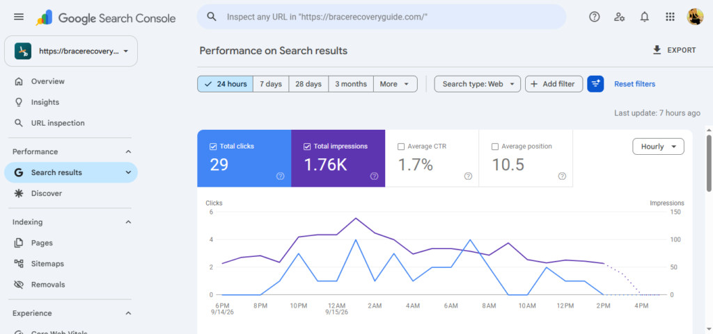bracerecoveryguide seo case study - Google Search Console 24-hour performance showing 29 clicks and 1.76K impressions